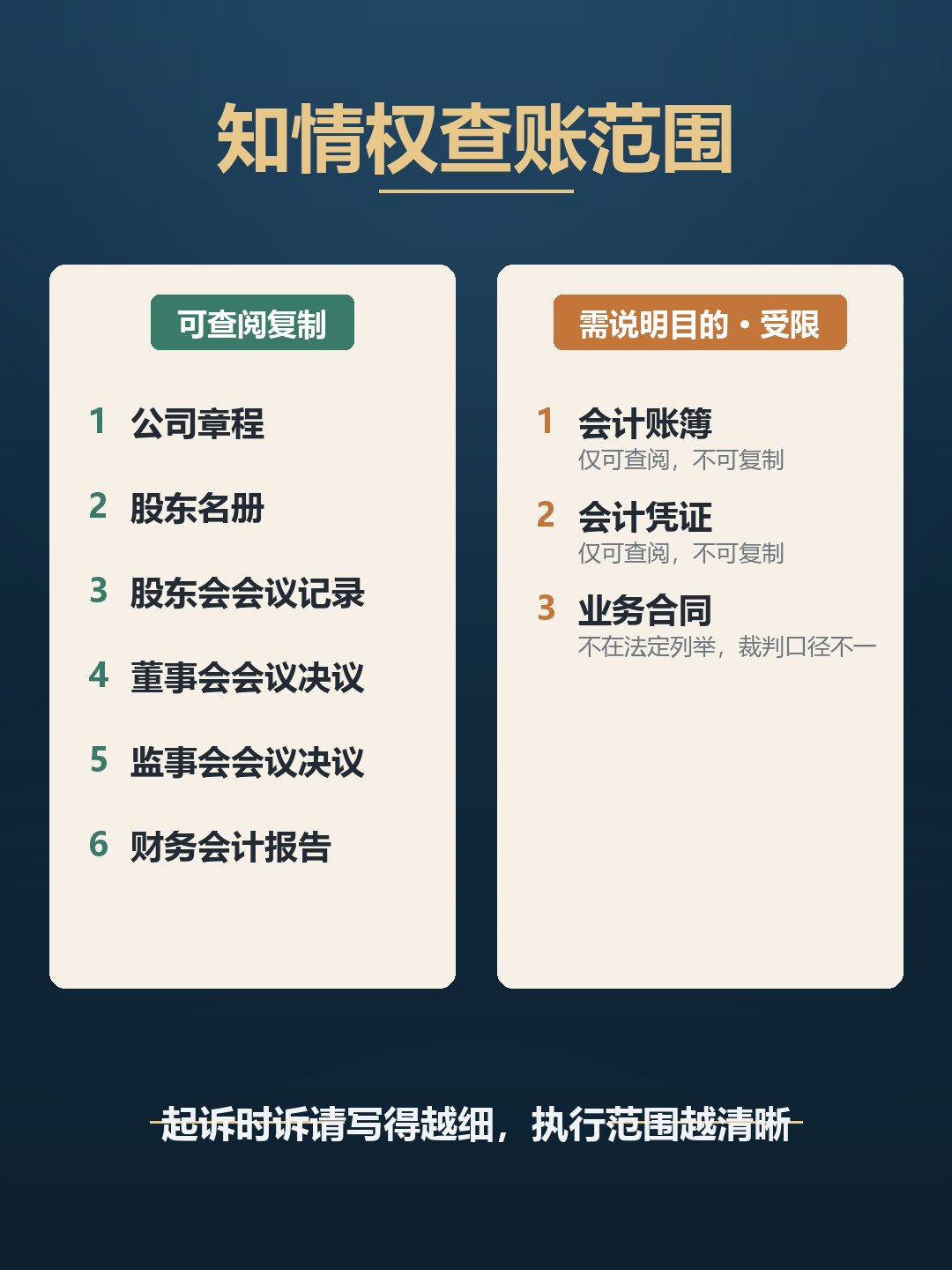 股东知情权可查阅资料范围:可查阅复制的公司章程、股东名册、股东会会议记录、董事会与监事会会议决议、财务会计报告,以及需说明目的、仅可查阅的会计账簿、会计凭证与存在争议的业务合同